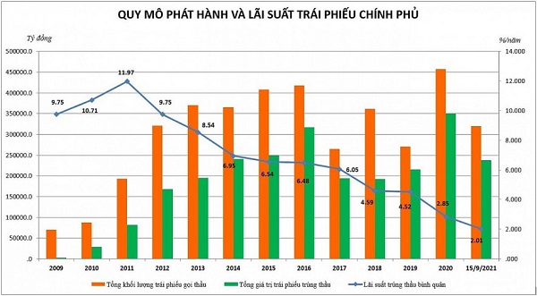 lai-suat-trai-phieu-chinh-phu